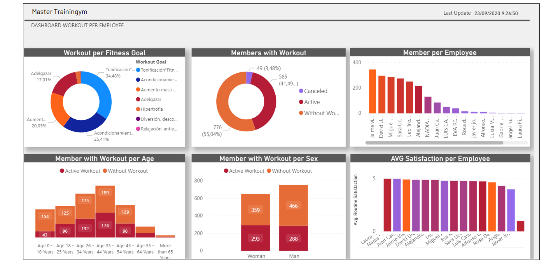 Dashboard De Rutinas